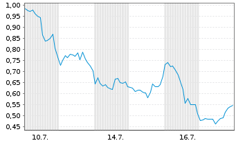 Chart Mini Future Short Tesla - 1 Month