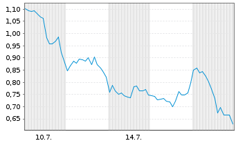 Chart Mini Future Short Tesla - 1 Monat