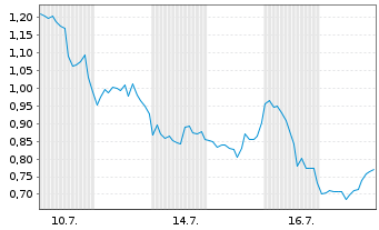 Chart Mini Future Short Tesla - 1 Monat