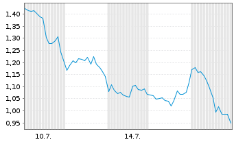 Chart Mini Future Short Tesla - 1 Month