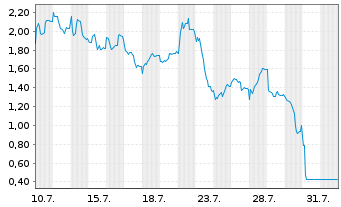 Chart Mini Future Short Siemens Energy - 1 Month