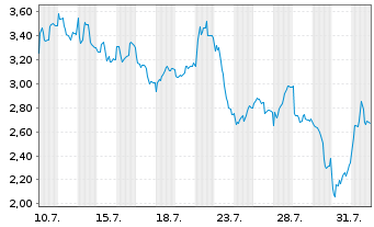Chart Mini Future Short Siemens Energy - 1 Month