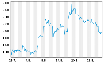 Chart Mini Future Short RENK Group - 1 Month