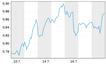 Chart Mini Future Long Amazon - 1 Monat