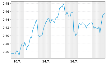 Chart Mini Future Long Amazon - 1 Monat