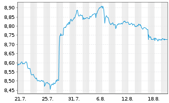 Chart Mini Future Short Novo-Nordisk - 1 Monat