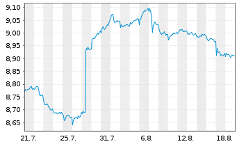 Chart Mini Future Short Novo-Nordisk - 1 Monat
