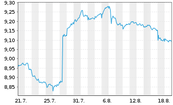Chart Mini Future Short Novo-Nordisk - 1 Monat