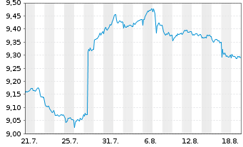 Chart Mini Future Short Novo-Nordisk - 1 Monat