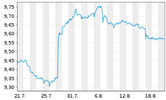 Chart Mini Future Short Novo-Nordisk - 1 Monat