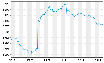 Chart Mini Future Short Novo-Nordisk - 1 Monat