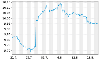 Chart Mini Future Short Novo-Nordisk - 1 Monat
