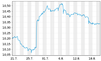 Chart Mini Future Short Novo-Nordisk - 1 Monat