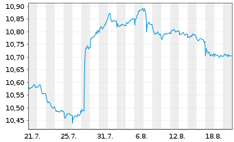 Chart Mini Future Short Novo-Nordisk - 1 Monat
