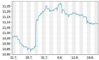 Chart Mini Future Short Novo-Nordisk - 1 Monat