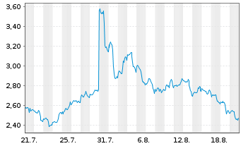Chart Mini Future Long Microsoft - 1 Month