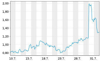 Chart Mini Future Long Microsoft - 1 Month