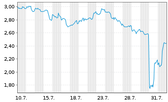 Chart Mini Future Short Microsoft - 1 Month
