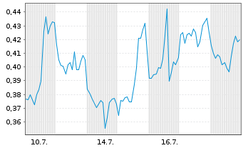 Chart Mini Future Long Apple - 1 Monat