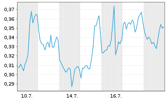 Chart Mini Future Long Apple - 1 Monat