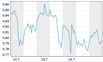Chart Mini Future Short Apple - 1 Monat