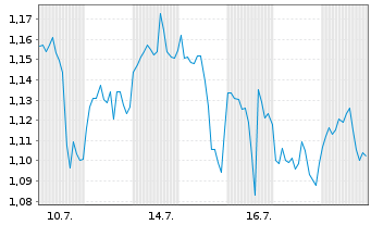 Chart Mini Future Short Apple - 1 Monat