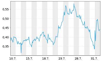 Chart Mini Future Long Bayer - 1 mois