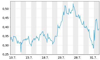 Chart Mini Future Long Bayer - 1 mois