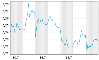 Chart Mini Future Long Thyssenkrupp - 1 Monat