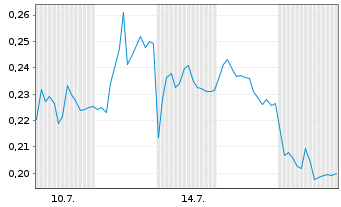 Chart Mini Future Long Thyssenkrupp - 1 mois