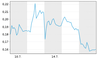 Chart Mini Future Long Thyssenkrupp - 1 mois