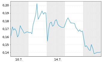 Chart Mini Future Long Thyssenkrupp - 1 Month