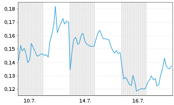 Chart Mini Future Long Thyssenkrupp - 1 Month