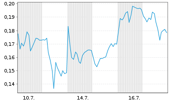 Chart Mini Future Short Thyssenkrupp - 1 Monat