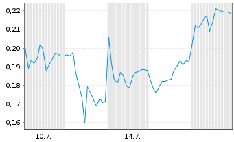 Chart Mini Future Short Thyssenkrupp - 1 Month