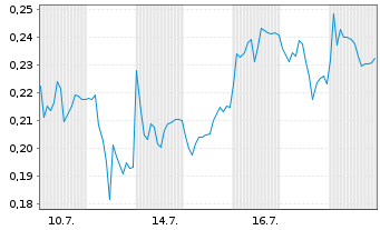 Chart Mini Future Short Thyssenkrupp - 1 Monat