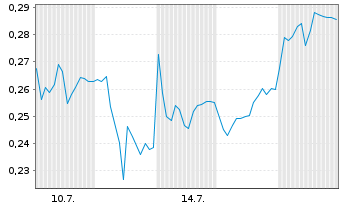 Chart Mini Future Short Thyssenkrupp - 1 mois