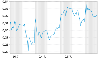 Chart Mini Future Short Thyssenkrupp - 1 Monat