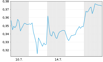 Chart Mini Future Short Thyssenkrupp - 1 Month