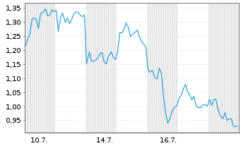 Chart Mini Future Long Volkswagen - 1 Monat