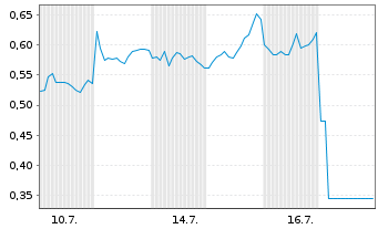 Chart Mini Future Long Xiaomi - 1 Monat