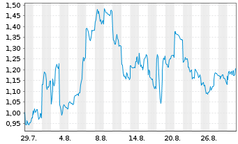 Chart Mini Future Short Xiaomi - 1 Monat