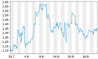 Chart Mini Future Short Xiaomi - 1 Monat