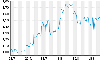 Chart Mini Future Short Xiaomi - 1 Monat