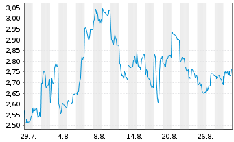Chart Mini Future Short Xiaomi - 1 Monat