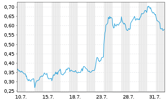 Chart Mini Future Long Deutsche Bank - 1 mois