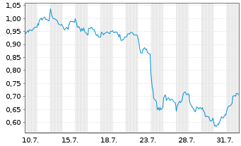 Chart Mini Future Short Deutsche Bank - 1 mois