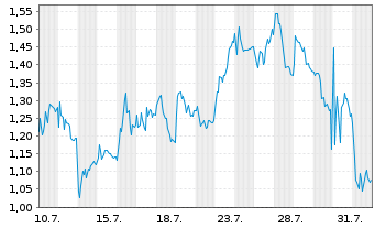 Chart Mini Future Long Deutsche Lufthansa - 1 mois