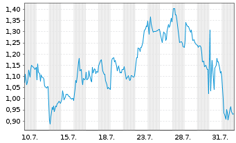Chart Mini Future Long Deutsche Lufthansa - 1 mois