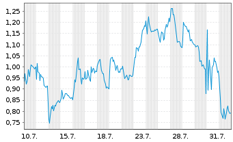 Chart Mini Future Long Deutsche Lufthansa - 1 mois